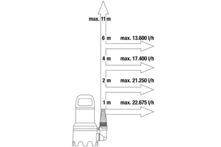 Купити Насос Gardena 25000 дренажний для брудної води (09046-20.000.00). Офіційний магазин Хускварна Україна, фірмова гарантія з доставкою по Украіні