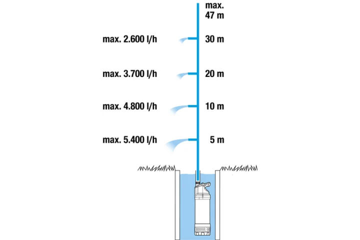 Купити Насос Gardena 6100/5 занурювальний автоматичний Inox (01773-20.000.00). Офіційний магазин Хускварна Україна, фірмова гарантія з доставкою по Украіні