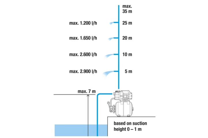 Купити Станція побутового водопостачання автоматична Gardena 3000/4 (09020-29.000.00). Офіційний магазин Хускварна Україна, фірмова гарантія з доставкою по Украіні